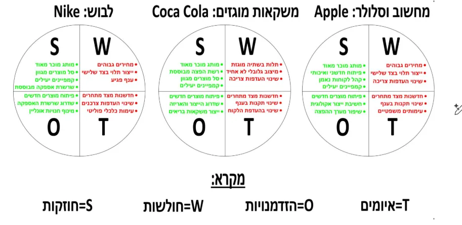 מודל swot לניתוח השוק והמתחרים עם השוואה בין 3 מותגים מוכרים - נייקי,קוקה קולה ואפל.