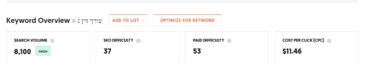 תמונת המחשה המראה את רמת הקושי לקידום הביטוי "עורך דין" ואת נפח החיפוש שלו ב "Ubersuggest"