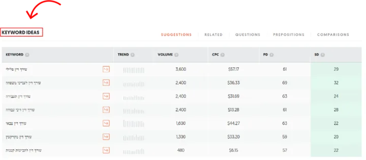 תמונת הדרכה המראה כיצד להרחיב את כמות הביטויי המחקר באמצעות לחיצה על כפתור בשם "Keyword Ideas" ב-"Ubersuggest"
